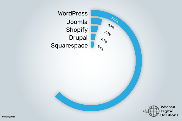 WordPress usage chart; WordPress: 62.7%, Joomla: 4.4%, Shopify: 3.6%, Drupal: 2.9%, Squarespace: 2.6%.